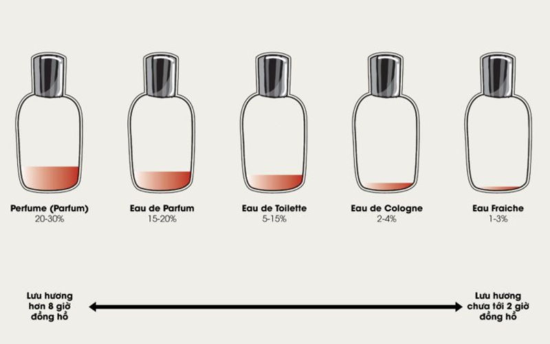 Sự khác nhau giữa Perfume và Parfum